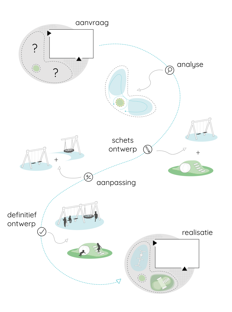 Werkproces Verticaal